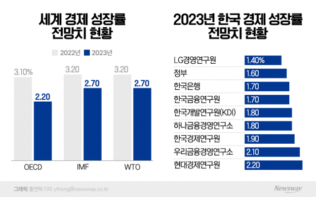 "진짜 위기는 아직"···올해 1%대 저성장 혹한 온다