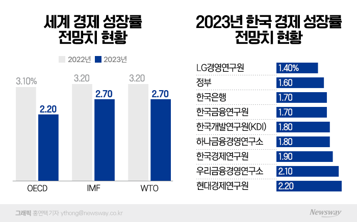 "진짜 위기는 아직"···올해 1%대 저성장 혹한 온다 기사의 사진