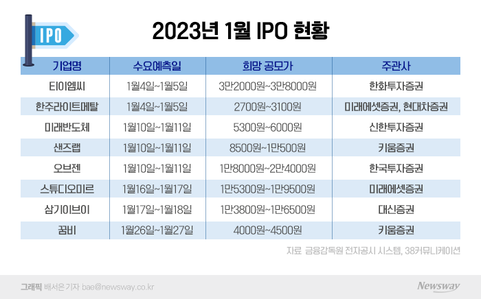 계묘년 첫 IPO 주자는 '티이엠씨'···올해 공모주 투자 가늠자 되나 기사의 사진