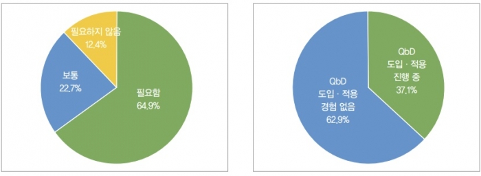 (좌) QbD 도입 필요성에 대한 인식 (우) QbD 도입·적용 경험. 한국제약바이오협회 정책보고서