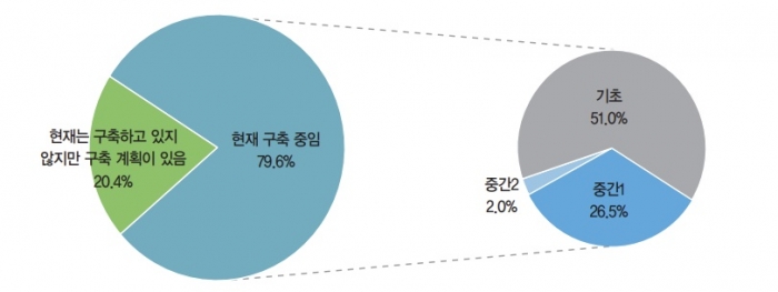 의약품 업종 스마트공장 구축 진행 여부 및 구축 수준