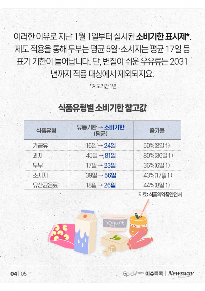 17일 지난 소시지도 판다···38년 만에 바뀐 '유통기한' 제도 기사의 사진