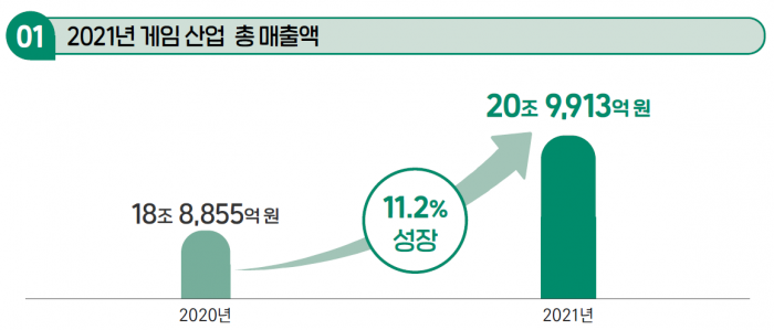 국내 게임 산업 매출 규모