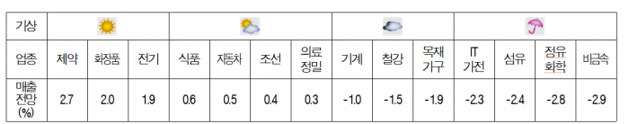 매출 전망치를 통한 새해 업종별 기상도 사진=대한상의 제공