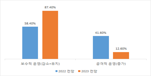 투자계획 전망 응답결과에 대한 비교 사진=대한상의 제공