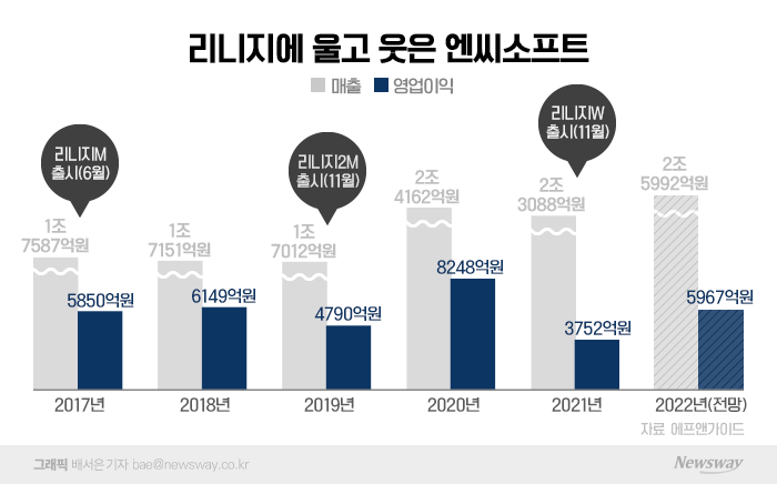 "고맙다, 리니지"···엔씨, 신작 없이도 '최대 매출' 전망 기사의 사진