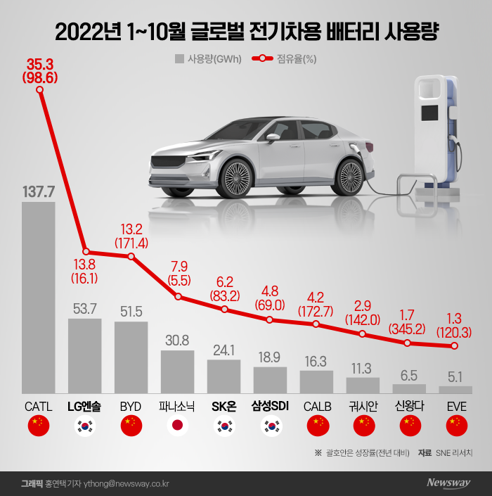 리튬·원통형으로 날개 단 中···긴장하는 K-배터리 기사의 사진