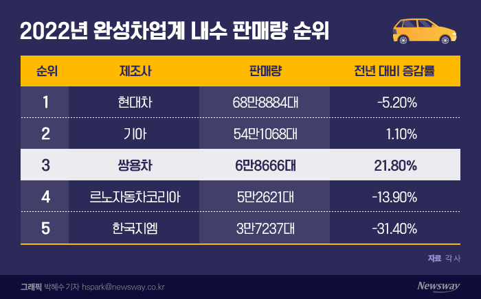 그래픽=박혜수 기자 hspark@newsway.co.kr