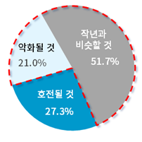 BBC 제조사들의 작년 대비 새해 공급망 상황 예상 사진=대한상의