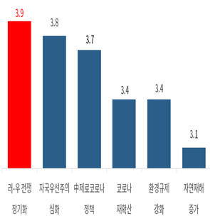 공급망 위협요인별 경영 영향 평가 사진=대한상의