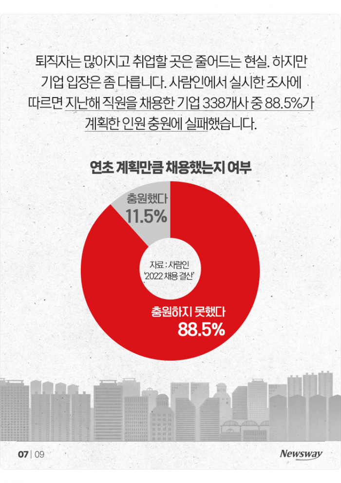 "구직 실패" vs "구인 실패"···아이러니한 채용시장 기사의 사진