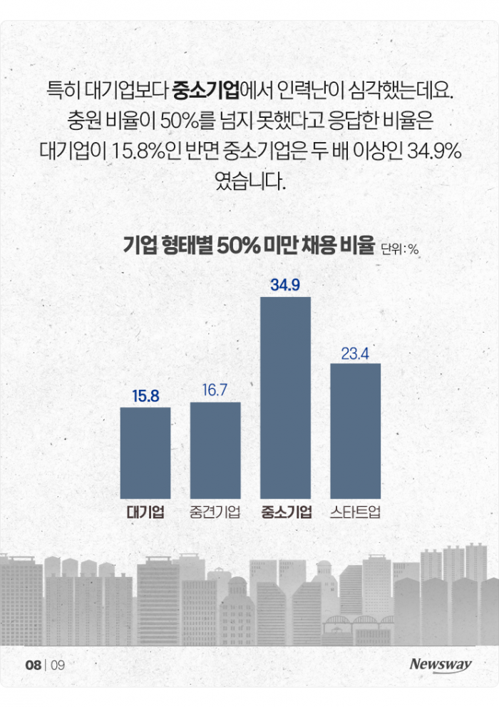 "구직 실패" vs "구인 실패"···아이러니한 채용시장 기사의 사진