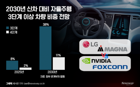 폭스콘-엔비디아 vs LG전자-마그나···"애플카 선점 물밑 경쟁 치열"