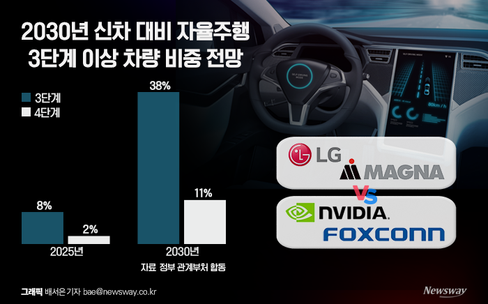 폭스콘-엔비디아 vs LG전자-마그나···"애플카 선점 물밑 경쟁 치열" 기사의 사진