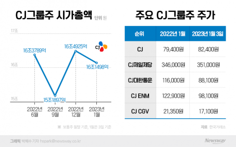 신년사에 '시가총액' 강조한 CJ···왜?