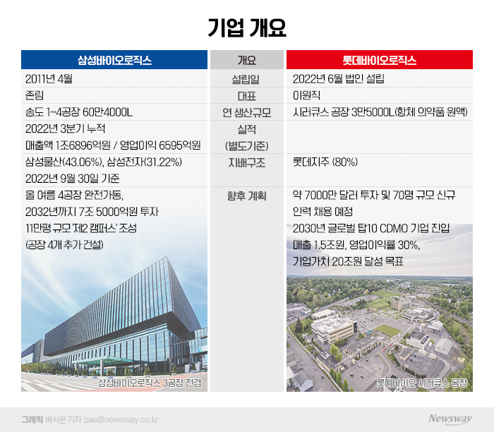 바이오의약품 CDMO는 고도의 기술과 GMP(제조품질관리) 역량이 필요한 분야이기 때문에 사업에 뛰어든다고 하더라도 성공하기 쉽지 않다.