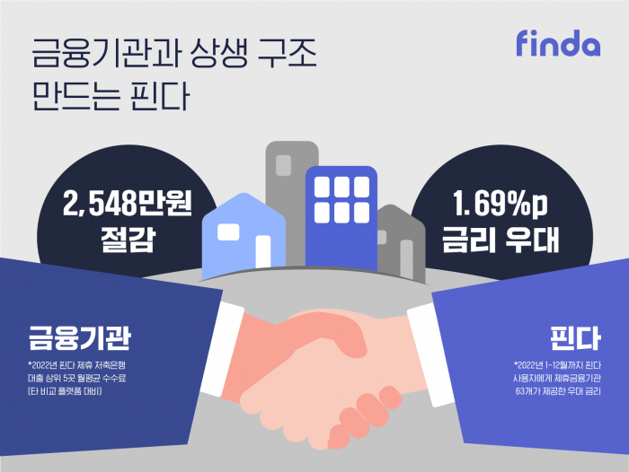 사진=핀다 제공