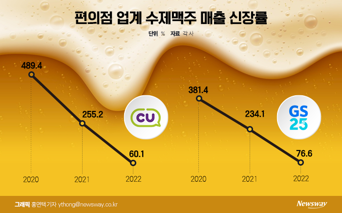 내실 없는 성장만···거품 빠진 수제맥주 기사의 사진