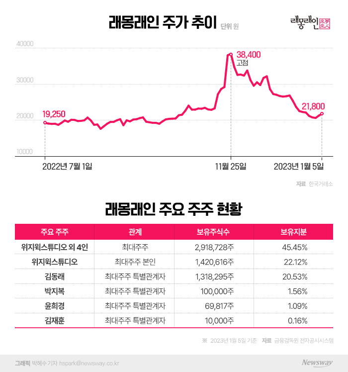 '재벌집 버프' 꺼졌나···유증 호재에도 주가 제자리 찾는 래몽래인 기사의 사진