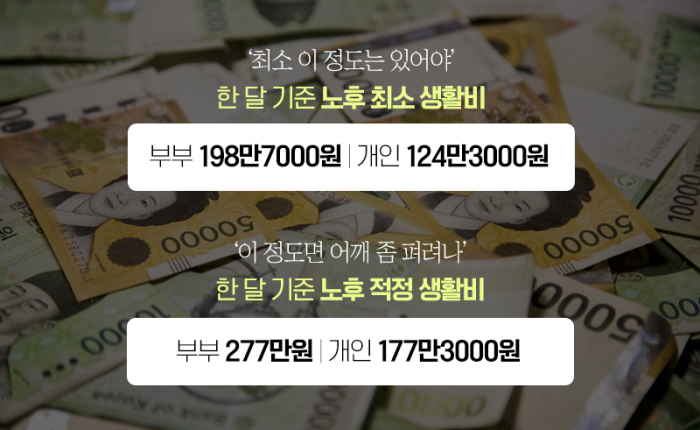 노년 부부가 어깨 좀 펴고 살려면 한 달에 얼마 필요? 기사의 사진