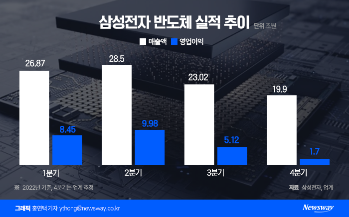 삼성전자 어닝쇼크, 33분기 만에 최악(종합) 기사의 사진