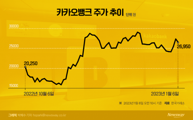  지난해 주가 죽 쑤던 카카오뱅크···잇단 호평·호재에 연초 주가 '쑥쑥'