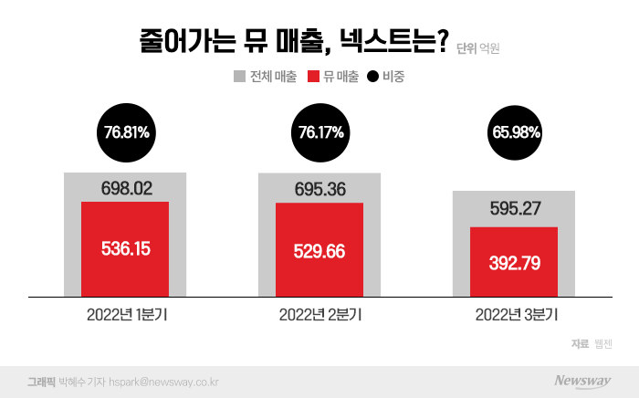 넥스트 뮤, 개발 박차···웹젠 '원IP' 리스크 깬다 기사의 사진