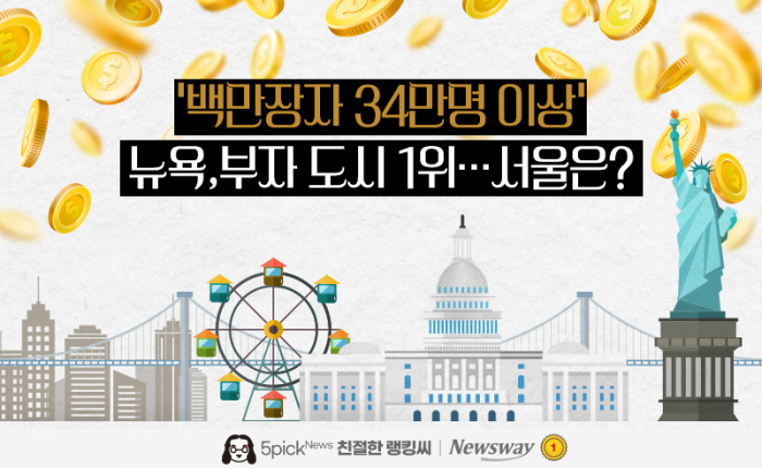 '백만장자 34만명 이상' 뉴욕, 부자 도시 1위···서울은? 기사의 사진