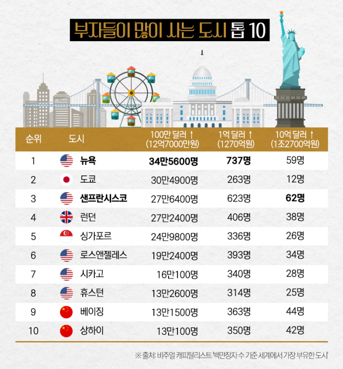 '백만장자 34만명 이상' 뉴욕, 부자 도시 1위···서울은? 기사의 사진