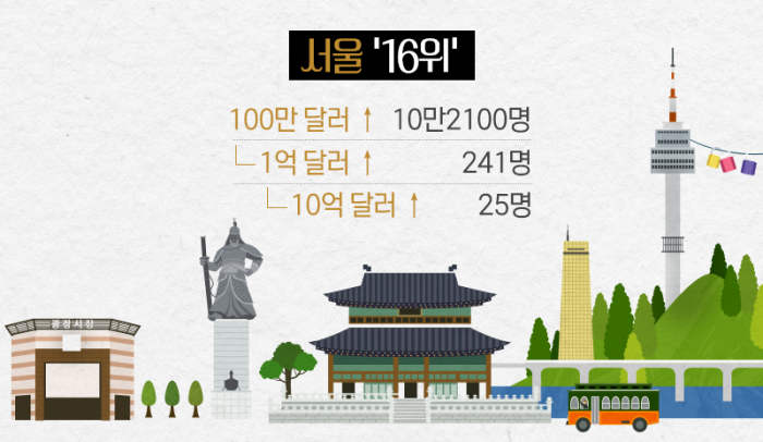 '백만장자 34만명 이상' 뉴욕, 부자 도시 1위···서울은? 기사의 사진