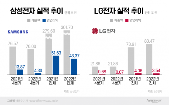 한종희·조주완 입모아 "올해 어렵다"···삼성·LG 투자는 "계획대로"