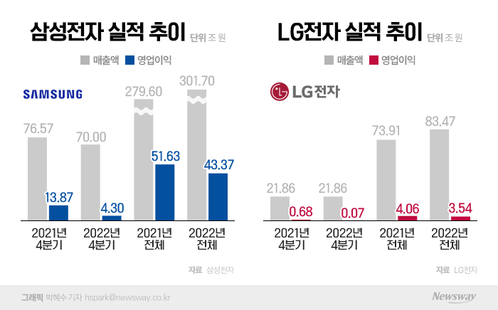 한종희·조주완 입모아 "올해 어렵다"···삼성·LG 투자는 "계획대로" 기사의 사진