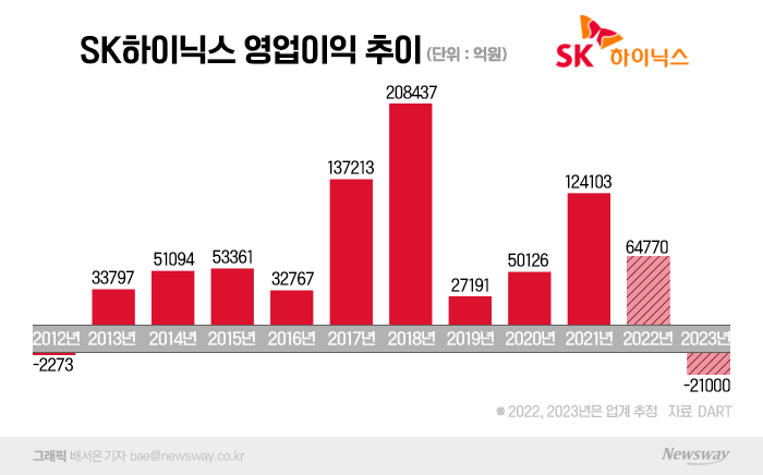 감산 없는 삼성 때문에?···SK하이닉스, 적자 폭 확대 우려 기사의 사진