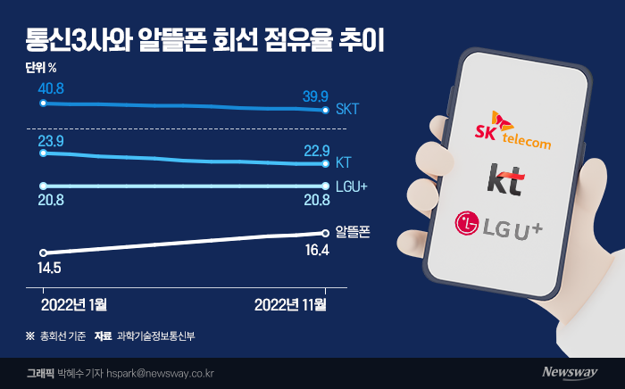 0.2%씩 야금야금···알뜰폰 이동 본격화, 40% 점유율 깨진 SKT 기사의 사진