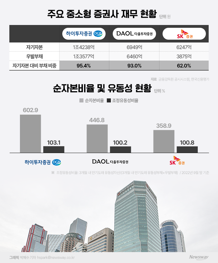 하이·다올·SK증권 옥죄는 우발부채···건전성 위협 뇌관 될라 기사의 사진