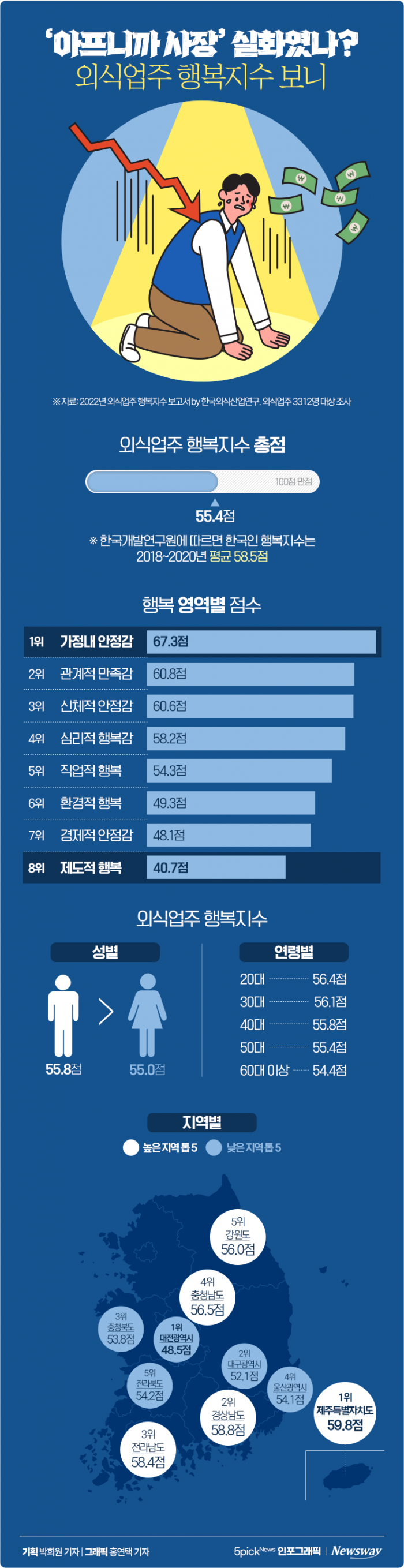 '아프니까 사장' 실화였나?···외식업주 행복지수 보니 기사의 사진