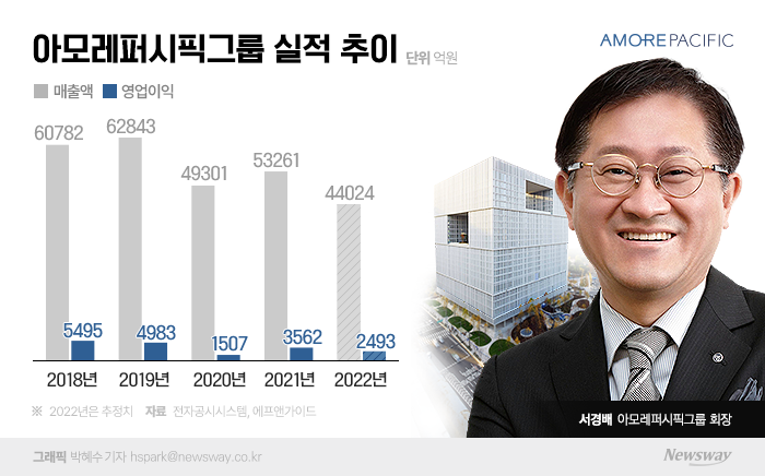 매출 줄고 영업익 반토막···'실적 부진' 아모레 서경배號는 어디로 기사의 사진