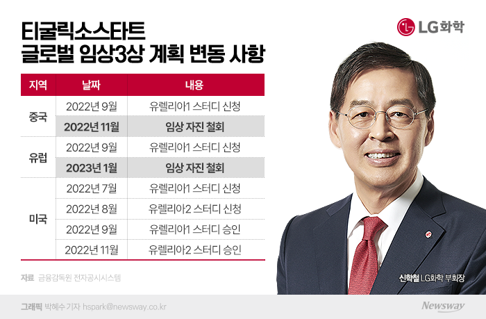 LG화학 '통풍 신약' 中 이어 유럽 임상도 지연···"속개 집중" 기사의 사진