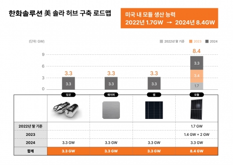 한화솔루션, 美 '솔라 허브' 구축에 3.2조 투자···"IRA 적극 대응"