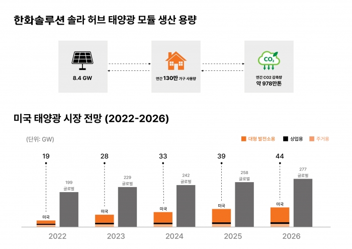 그래픽=한화솔루션 제공