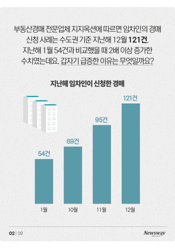 "돈 떼일라"···'울며 겨자 먹기'로 전셋집 낙찰받는 임차인들 기사의 사진