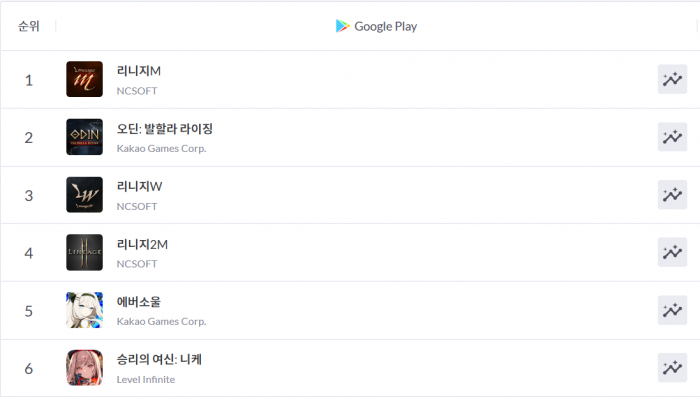 카카오게임즈 신작 에버소울이 지난 11일 오후 구글플레이 매출 5위권에 진입했다. 사진=아이지에이웍스 제공