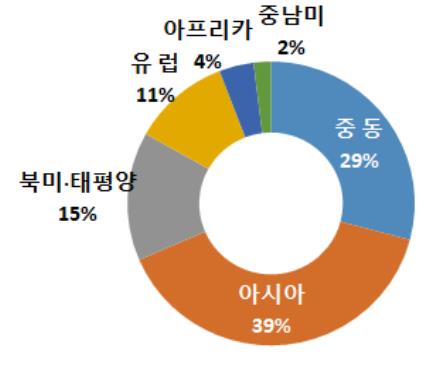 2022년 지역별 해외건설 수주비중=국토교통부 제공