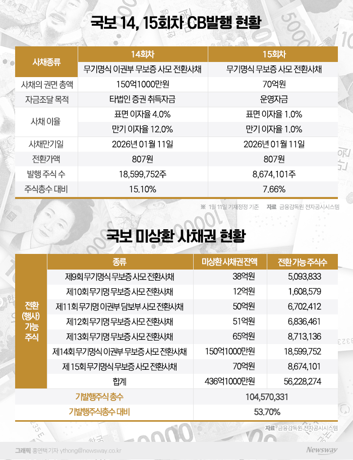 국보, 만년 적자에도 CB 남발···주식가치 희석 우려 기사의 사진