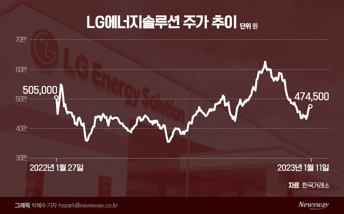 "이제 올라갈 일만 남았다" LG엔솔에 쏟아진 낙관론 기사의 사진