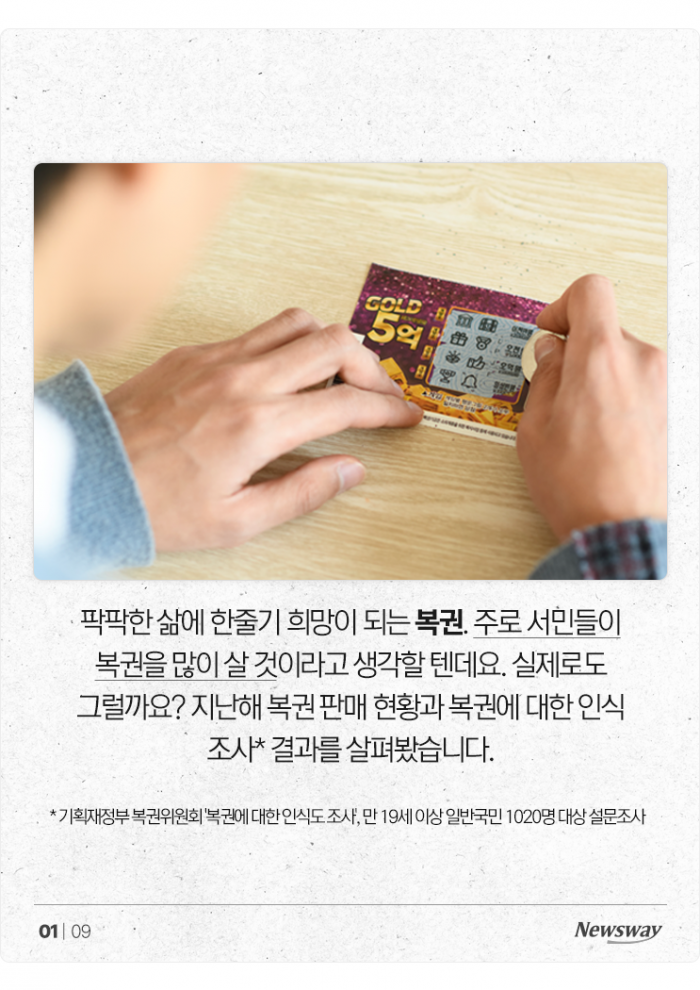 복권은 저소득층의 희망? 월급 466만원 이상이 더 샀다 기사의 사진