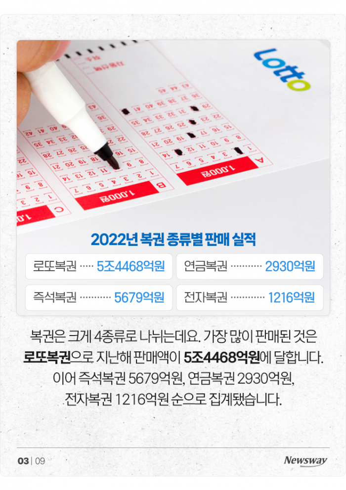 복권은 저소득층의 희망? 월급 466만원 이상이 더 샀다 기사의 사진