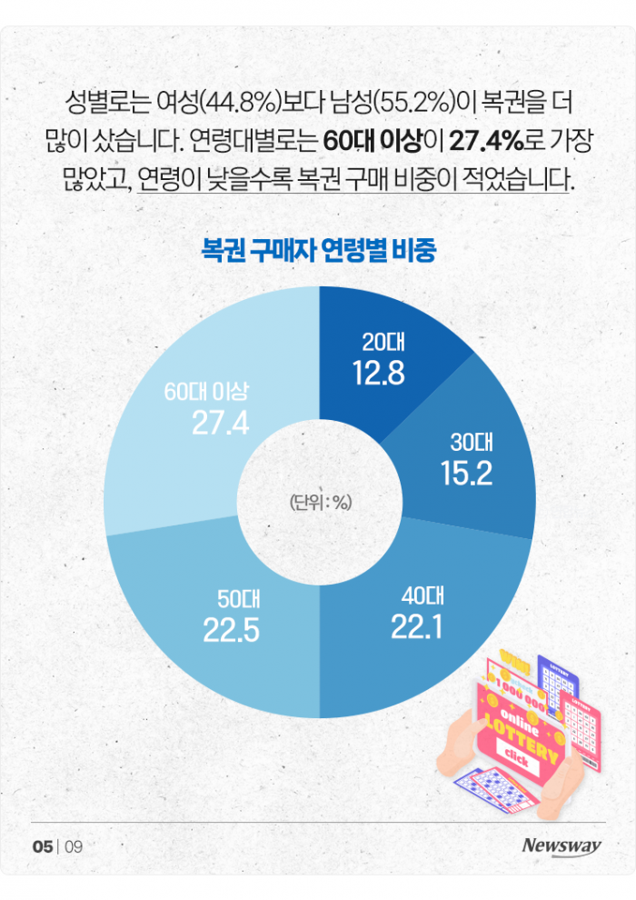 복권은 저소득층의 희망? 월급 466만원 이상이 더 샀다 기사의 사진