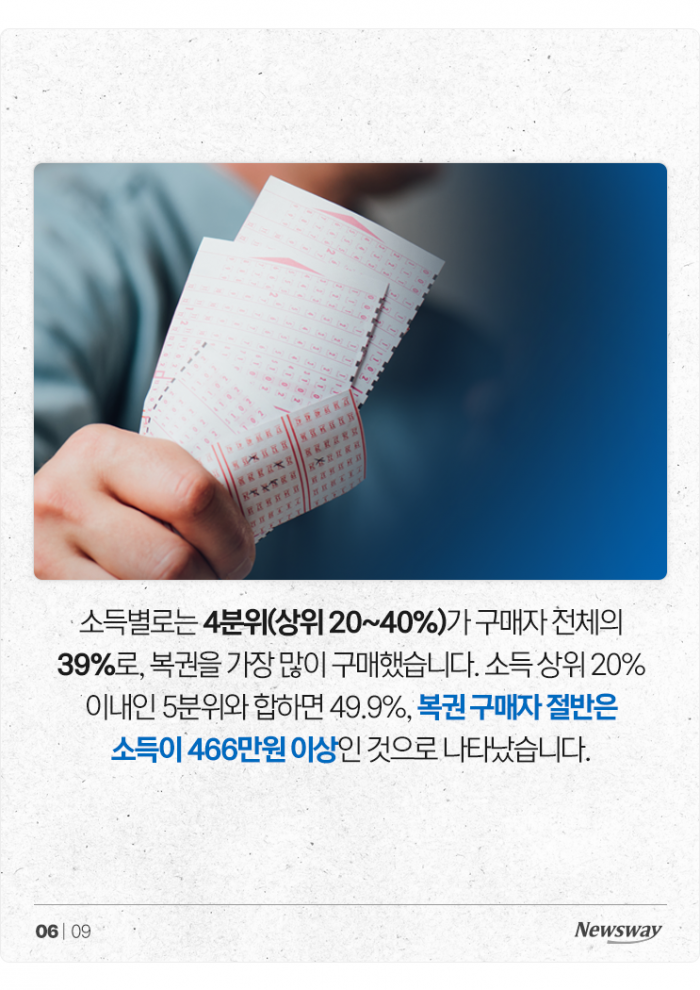 복권은 저소득층의 희망? 월급 466만원 이상이 더 샀다 기사의 사진
