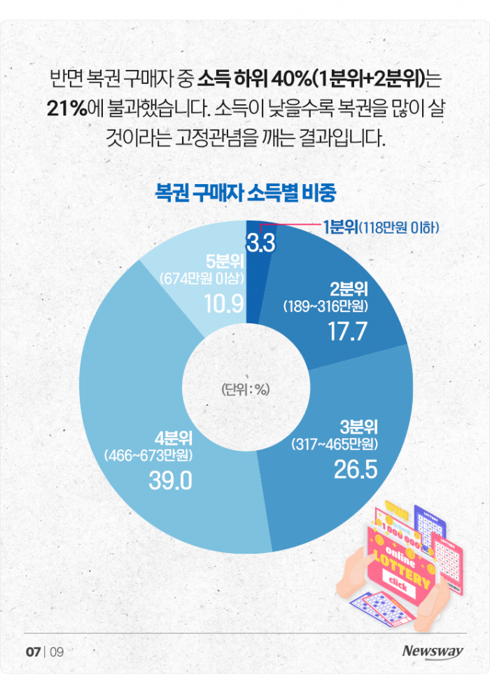복권은 저소득층의 희망? 월급 466만원 이상이 더 샀다 기사의 사진
